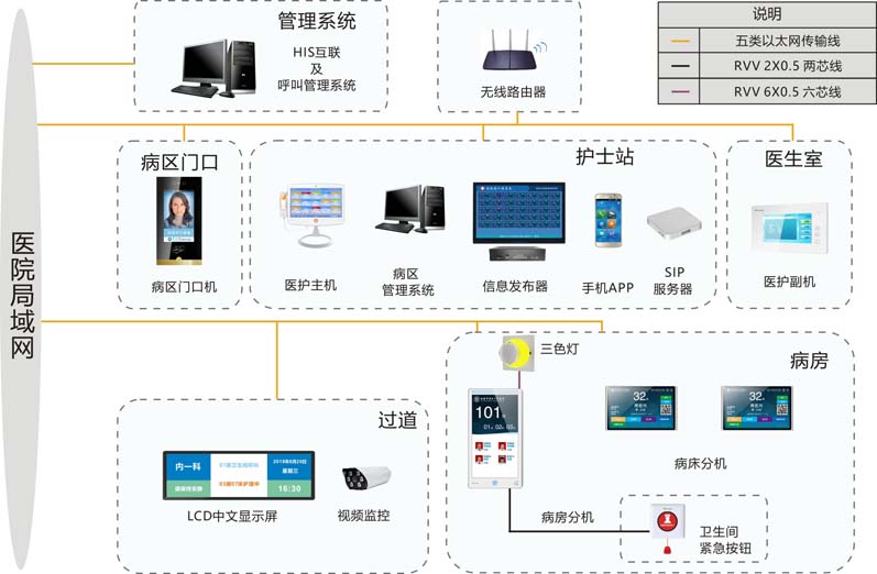醫院呼叫系統